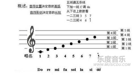 初学钢琴0基础教程，钢琴谱怎么看？