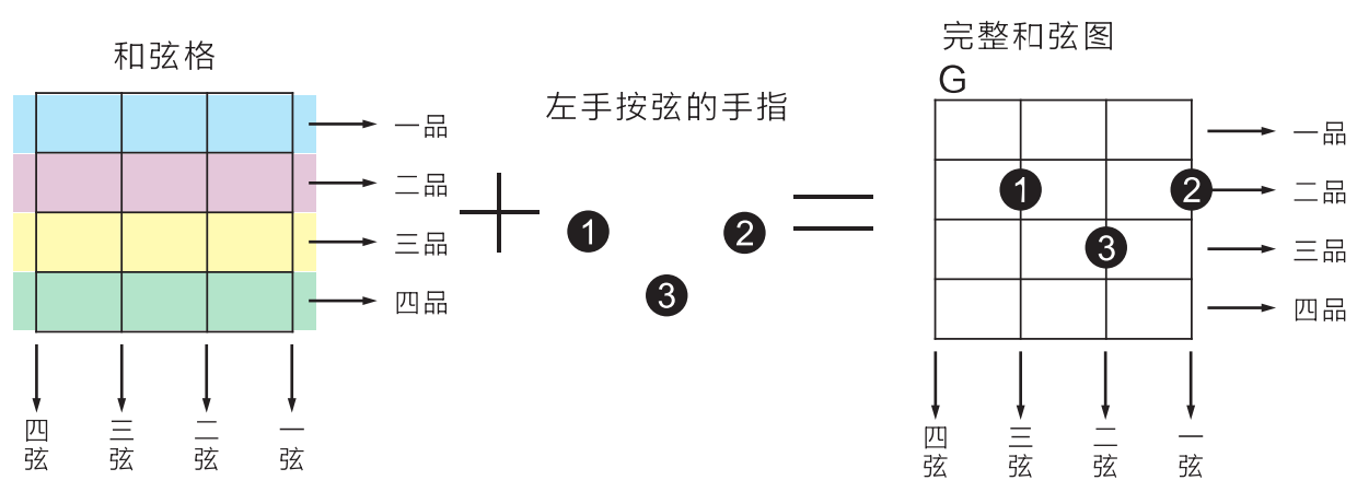 尤克里里的和旋谱_尤克里里谱和弦_尤克里里和弦谱子