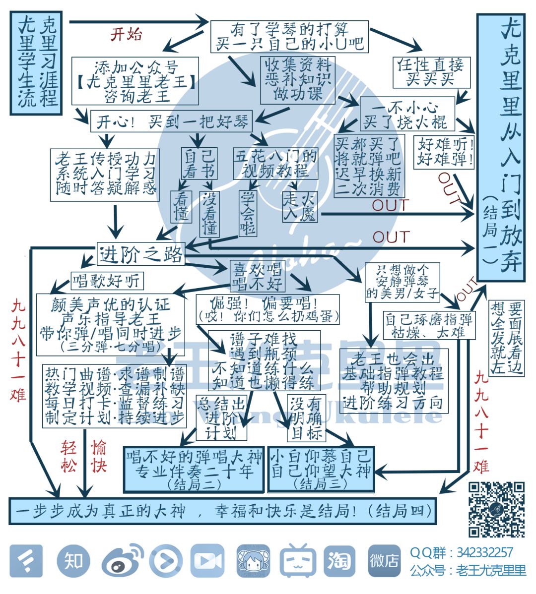 弹尤克里里指尖疼怎么办_弹尤克里里手指头疼_弹尤克里里手指怎么放