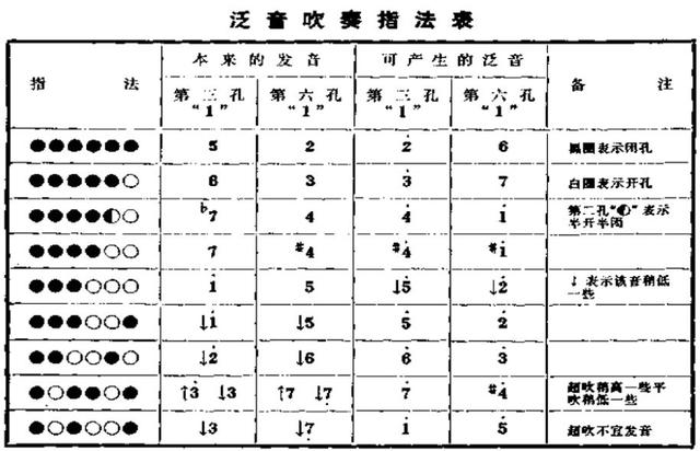 笛子的泛音、顿音、保音、强音、连线的奏法