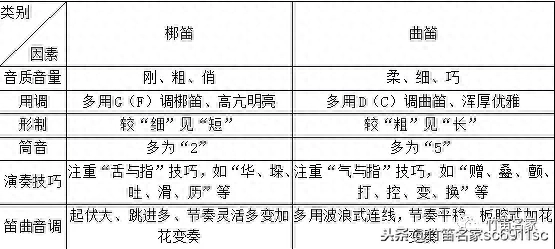 詹永明·南北笛曲风格及其演奏流派