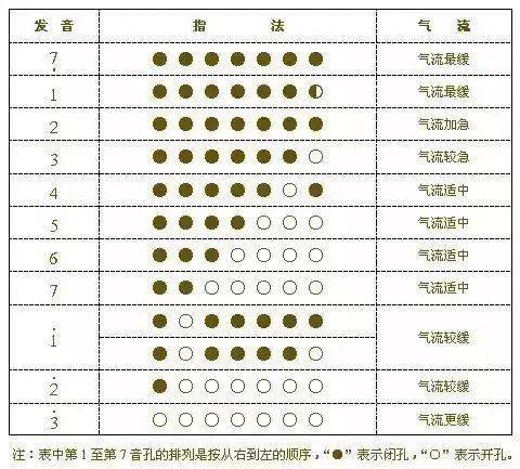 笛子指法图表_笛子指法普_笛子指法图解