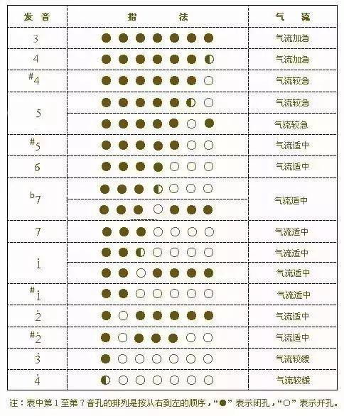 笛子指法普_笛子指法图表_笛子指法图解