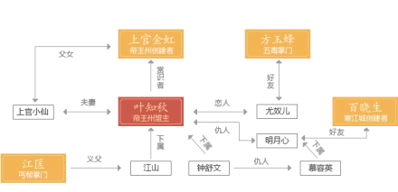 叶知秋人际关系图