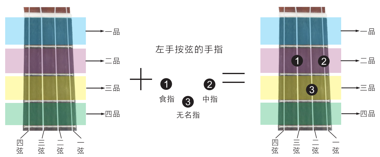 和弦指法图尤克里里_尤克里里和弦教学_和弦记忆口诀尤克里里