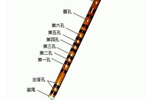 笛子中的全按作5、全按作2、全按作1是什么意思？有什么区别吗？