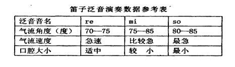 笛子“泛音”技巧的表现力和演奏要点