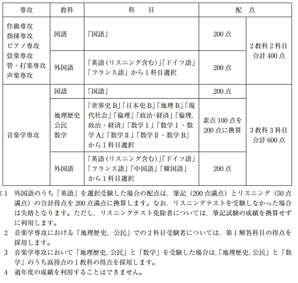 京都市立艺术大学音乐学部