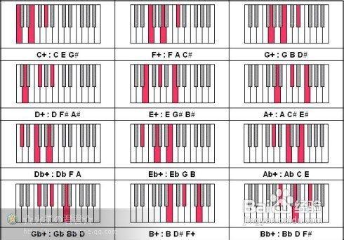 钢琴三和弦的28种指法图解 钢琴三和弦指法规律