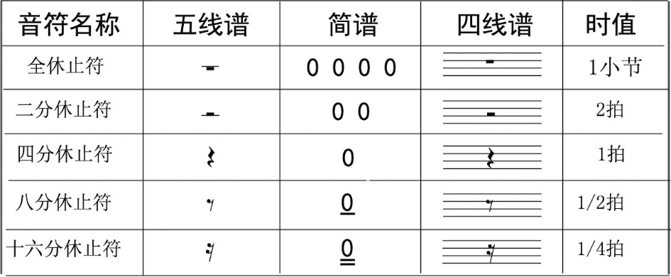 休止符有哪些？