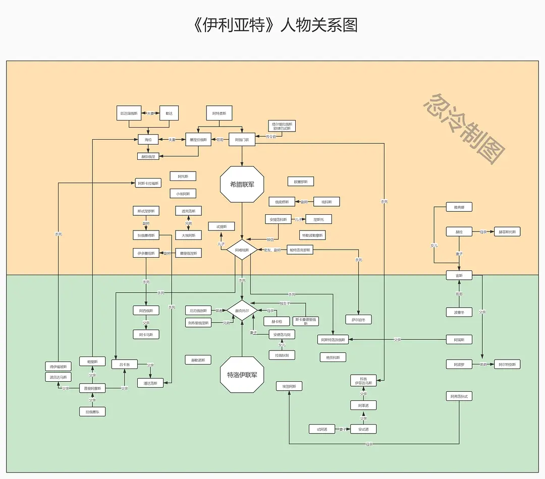 《伊利亚特》人物关系图