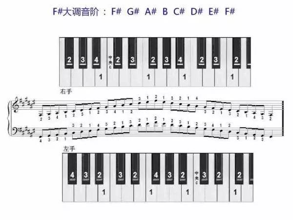 初学钢琴指法（钢琴指法口诀一览表）