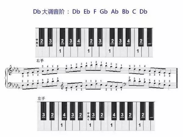 初学钢琴指法（钢琴指法口诀一览表）