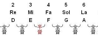 怎么看简谱？如何学好简谱