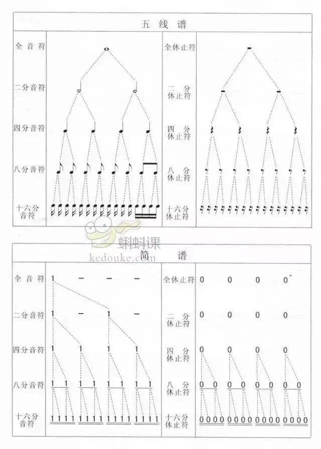 尤克里里识谱_尤克里里识谱视频教程_尤克里里识谱入门视频