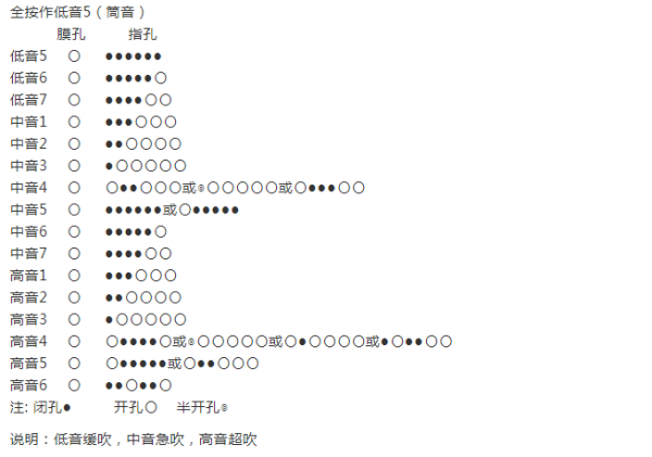 笛子指法普_笛子指法1234567怎么按_笛子指法f调