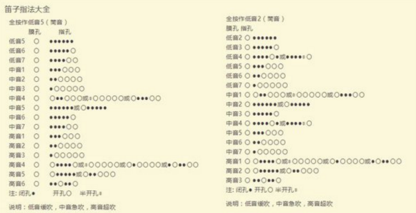 笛子指法1234567怎么按_笛子指法普_笛子指法f调