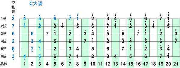 吉他简谱的1234567指法，我是新手