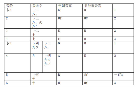 天空之城笛谱g调_d调笛谱_无羁笛谱d调