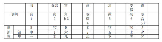 无羁笛谱d调_天空之城笛谱g调_d调笛谱