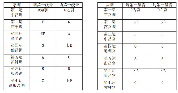 无羁笛谱d调_d调笛谱_天空之城笛谱g调