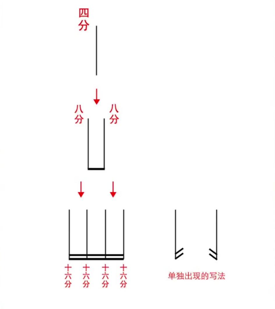 尤克里里各音符怎么弹_尤克里里八分音符怎么弹_尤克里里谱子音符