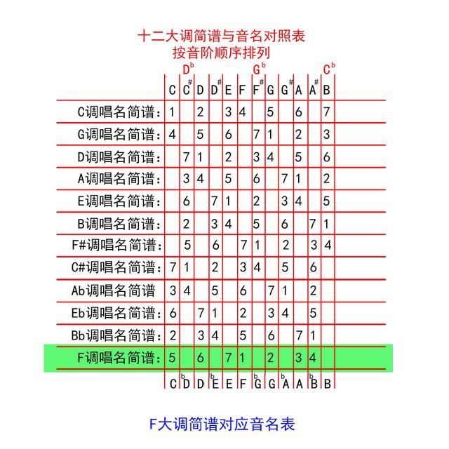 降e大调降哪几个音，降e大调降哪几个音,怎么弹奏（F大调降的是哪个音）