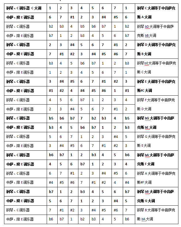 萨克斯谱_萨克斯歌曲谱_降e调萨克斯曲谱