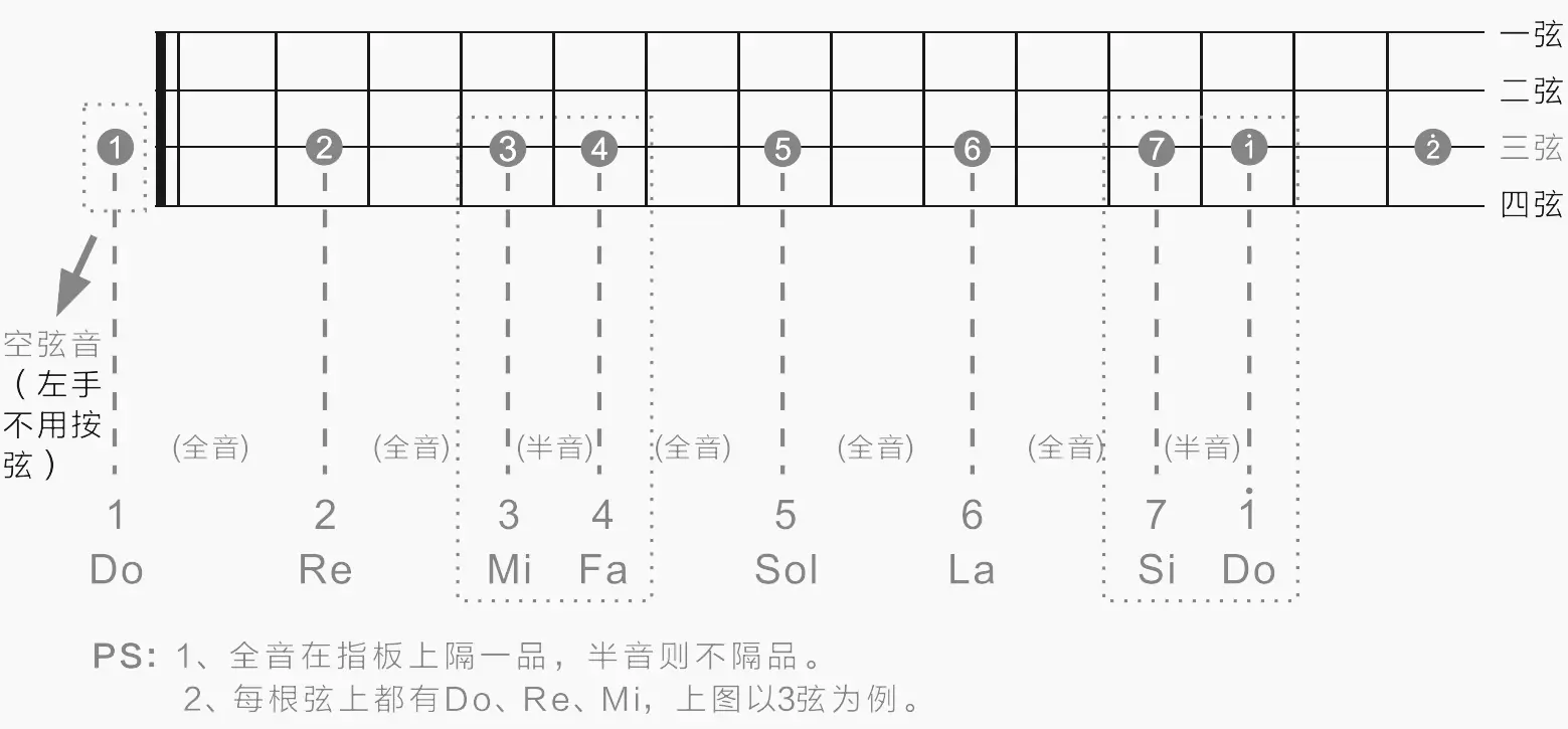 尤克里里曲调分布图_尤克里里小曲_尤克里里曲