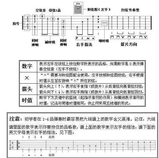 吉他谱怎么看_吉他谱看不懂的符号_吉他谱看法