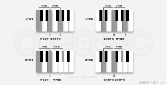 写歌创作音乐 快速掌握和弦 编曲竟如此简单