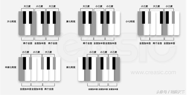 写歌创作音乐 快速掌握和弦 编曲竟如此简单