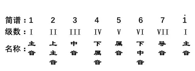 钢琴曲怎么编和弦_钢琴曲和弦编法图解_钢琴曲和弦编配方法