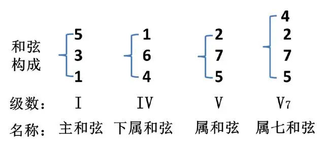 钢琴曲怎么编和弦_钢琴曲和弦编法图解_钢琴曲和弦编配方法