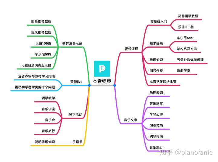 钢琴琶音怎么弹_钢琴弹琶音手腕_钢琴弹琶音怎样又快又准