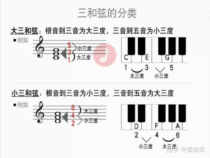 钢琴半分解和弦怎么弹_分解钢琴弹和弦的方法_钢琴分解和弦怎么弹的视频讲解