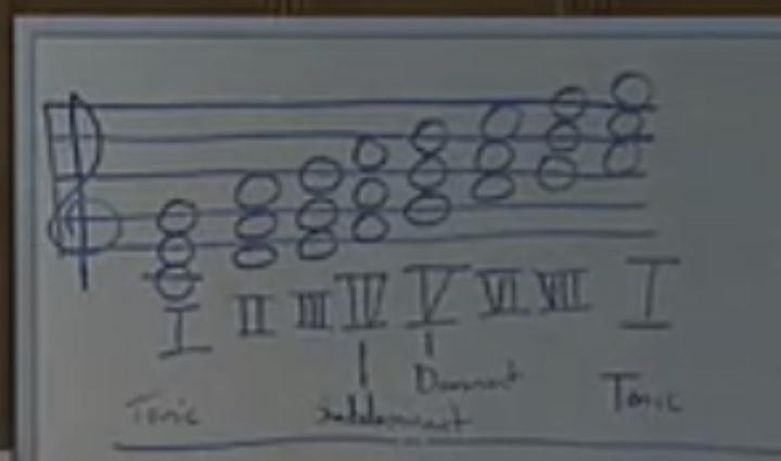 【笔记】《聆听音乐》07 和弦：和弦和如何构建和弦Harmony Chords