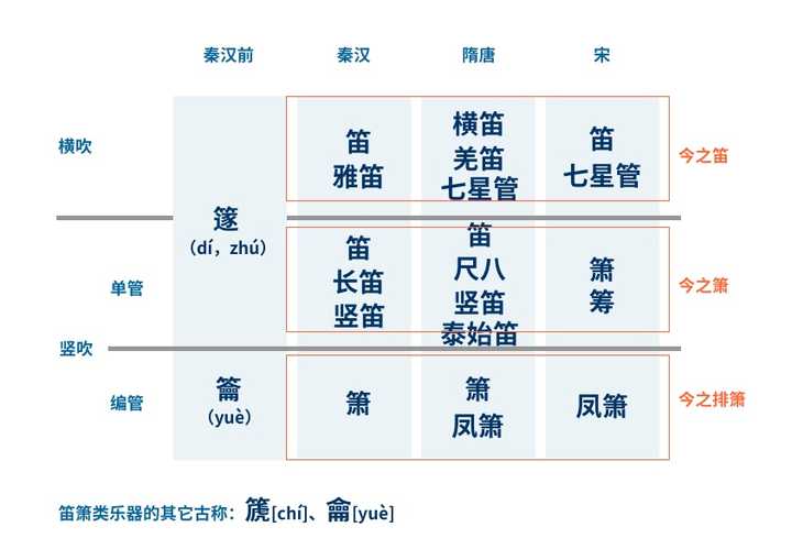 笛子和箫有什么区别？