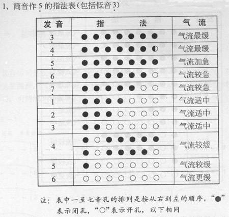 笛子指法图表_笛子指法图解_笛子指法普