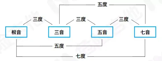 这一次，我们彻底搞懂七和弦！