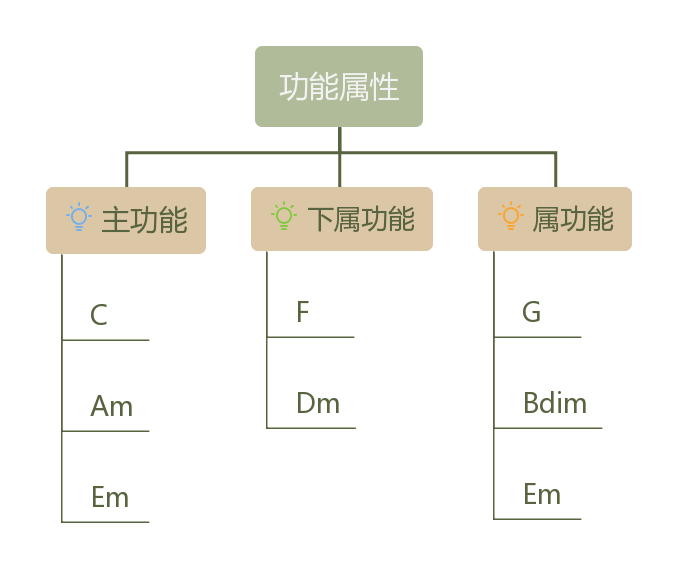 钢琴谱和声分析_钢琴曲和声分析_钢琴曲的和声怎么编