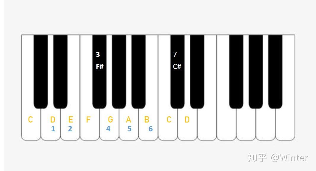d调在钢琴上怎么弹_钢琴调怎么弹_钢琴调号怎么弹
