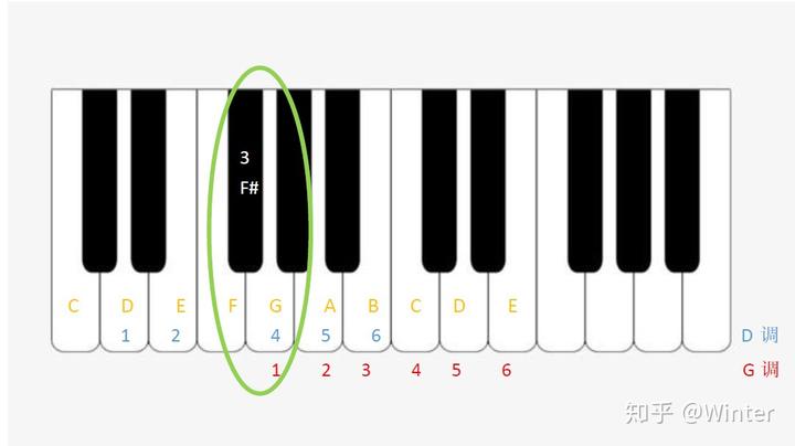 钢琴调怎么弹_钢琴调号怎么弹_d调在钢琴上怎么弹
