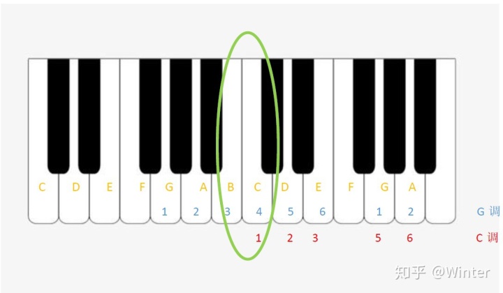 d调在钢琴上怎么弹_钢琴调号怎么弹_钢琴调怎么弹