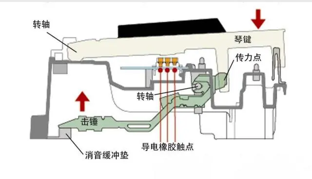 电钢琴弹奏流行歌曲_电钢琴弹奏视频_电钢琴怎么弹