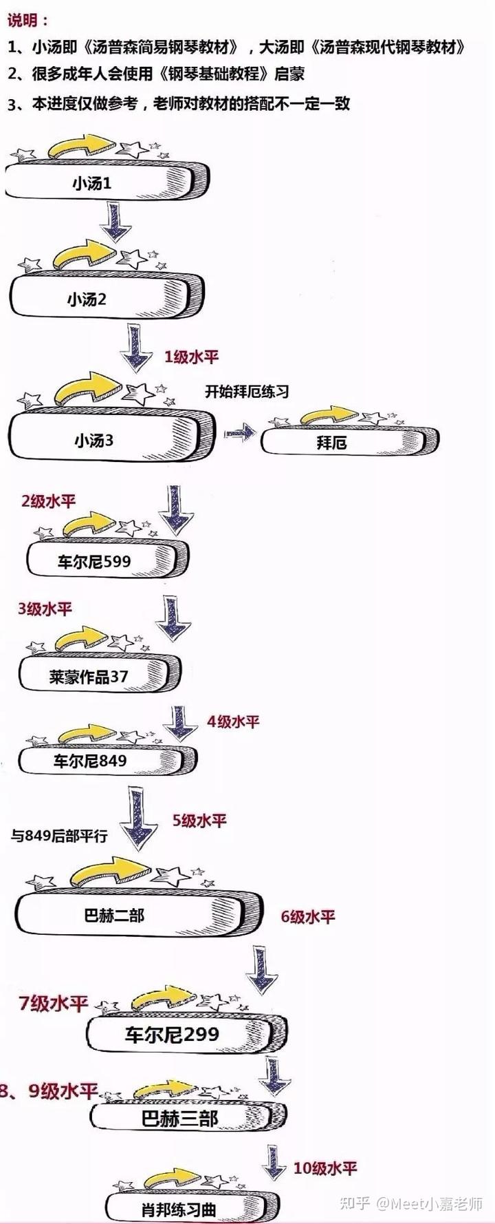 钢琴谱级别_一级钢琴曲谱_钢琴曲级别曲子