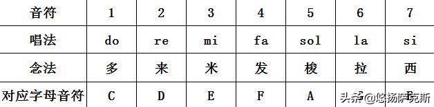 初学萨克斯快速入门简谱教程，五分钟就能学会