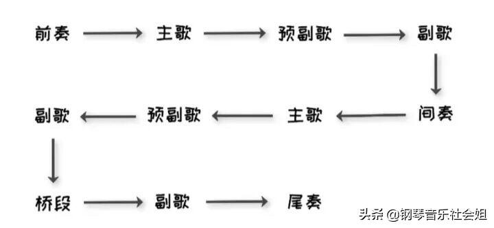 钢琴曲尾奏怎么编_钢琴曲尾声怎样编配_钢琴曲编尾奏是什么