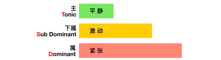 怎么编和弦教学钢琴曲_钢琴演奏和弦讲解视频_钢琴和弦弹奏教学视频