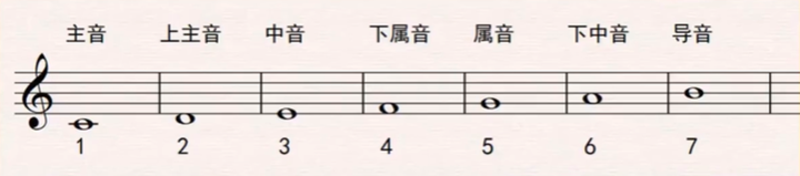 怎么编和弦教学钢琴曲_钢琴和弦弹奏教学视频_钢琴演奏和弦讲解视频